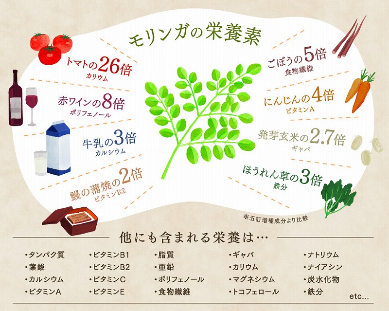 aikonaのモリンガの栄養の画像
